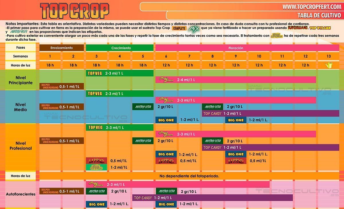 Tabla de cultivo Top Crop